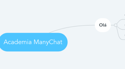 Mind Map: Academia ManyChat