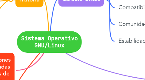 Mind Map: Sistema Operativo GNU/Linux