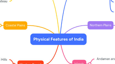 Mind Map: Physical Features of India