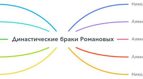 Mind Map: Династические браки Романовых
