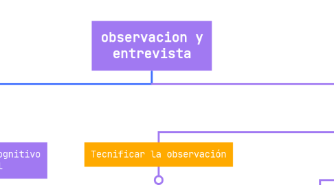 Mind Map: observacion y entrevista