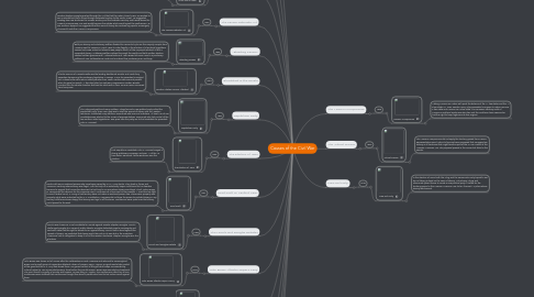 Mind Map: Causes of the Civil War