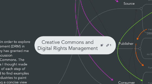 Mind Map: Creative Commons and Digital Rights Management