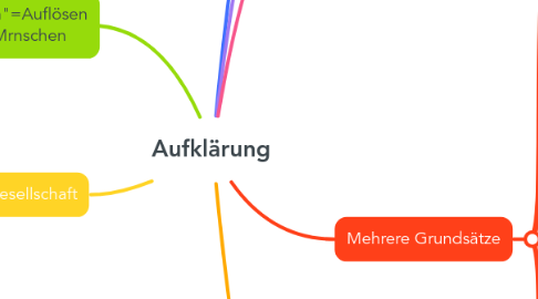 Mind Map: Aufklärung