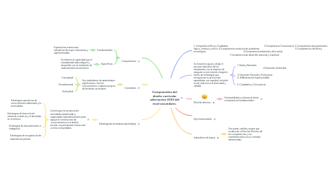 Mind Map: Componentes del diseño curricular adecuacion 2023 del nivel secundario.
