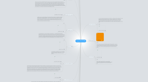 Mind Map: Causes of the Civil Wa