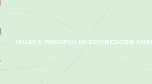 Mind Map: TALLER 3. PRINCIPIOS DE ECOFISIOLOGÍA ANIMAL