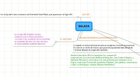 Mind Map: BALADA