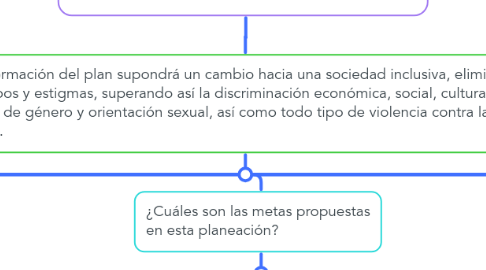 Mind Map: Colombia igualitaria, diversa y libre de discriminación.