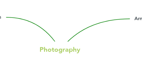 Mind Map: Photography
