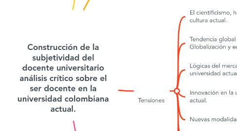 Mind Map: Construcción de la subjetividad del docente universitario análisis crítico sobre el ser docente en la universidad colombiana actual.