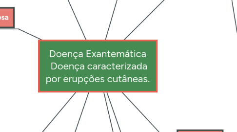 Mind Map: Doença Exantemática Doença caracterizada por erupções cutâneas.