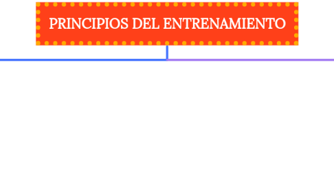 Mind Map: PRINCIPIOS DEL ENTRENAMIENTO