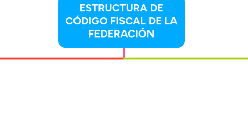 Mind Map: ESTRUCTURA DE CÓDIGO FISCAL DE LA FEDERACIÓN