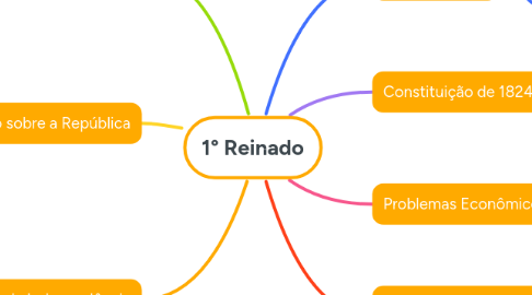 Mind Map: 1° Reinado