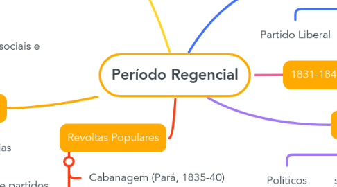 Mind Map: Período Regencial