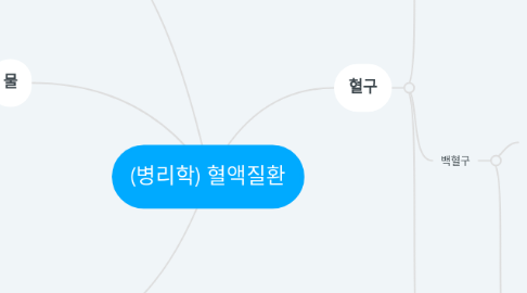 Mind Map: (병리학) 혈액질환