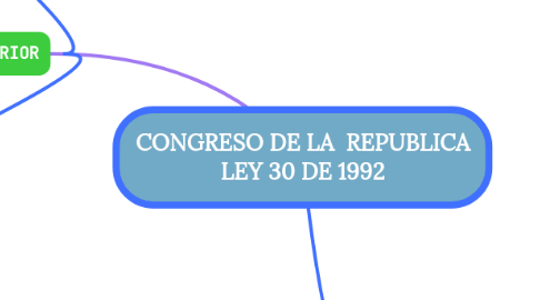 Mind Map: CONGRESO DE LA REPUBLICA LEY 30 DE 1992
