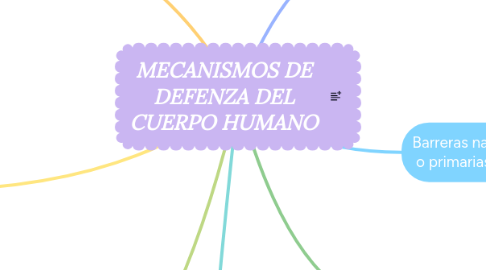 Mind Map: MECANISMOS DE DEFENZA DEL CUERPO HUMANO