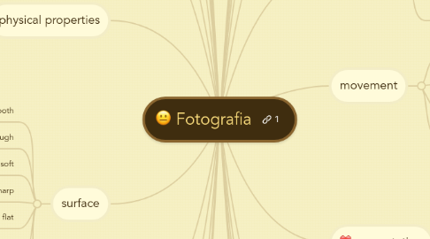 Mind Map: Fotografia