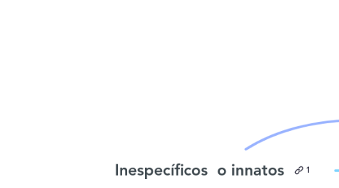 Mind Map: Inespecíficos  o innatos