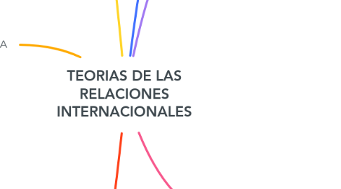 Mind Map: TEORIAS DE LAS RELACIONES INTERNACIONALES