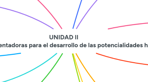 Mind Map: UNIDAD II Estrategias Orientadoras para el desarrollo de las potencialidades humanas.