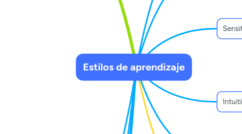 Mind Map: Estilos de aprendizaje