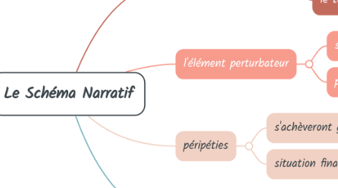 Mind Map: Le Schéma Narratif