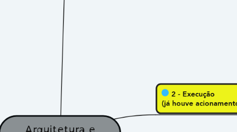 Mind Map: Arquitetura e Planejamento Negocial em Ocorrências Críticas