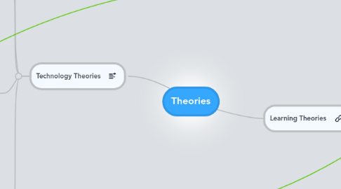 Mind Map: Theories