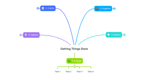 Mind Map: Getting Things Done