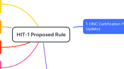 Mind Map: HIT-1 Proposed Rule