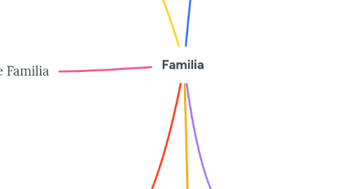 Mind Map: Familia