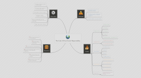 Mind Map: The Cost of (Poor) Social Responsibility
