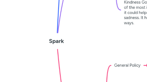 Mind Map: Spark