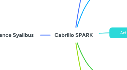 Mind Map: Cabrillo SPARK