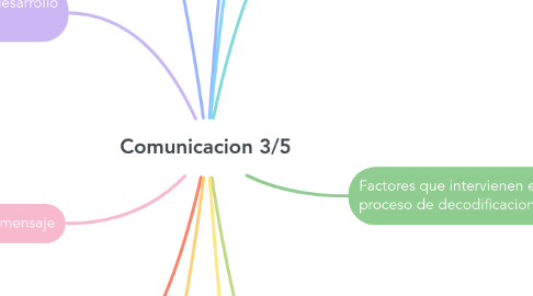 Mind Map: Comunicacion 3/5