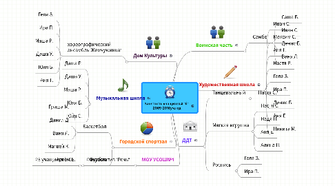 Mind Map: Занятость учащихся 4 "б" 2009-2010уч.год