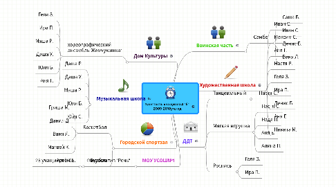 Mind Map: Занятость учащихся 4 "б"  2009-2010уч.год