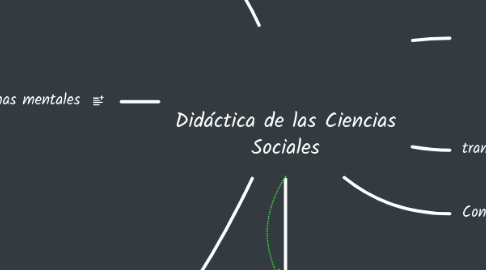 Mind Map: Didáctica de las Ciencias Sociales