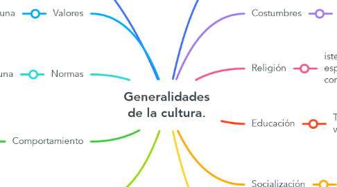 Mind Map: Generalidades de la cultura.