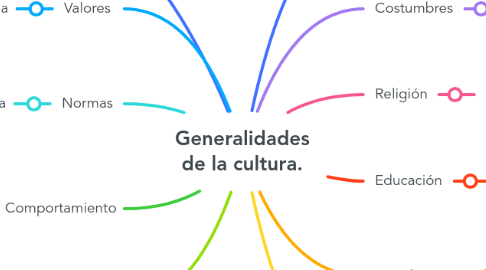 Mind Map: Generalidades de la cultura.