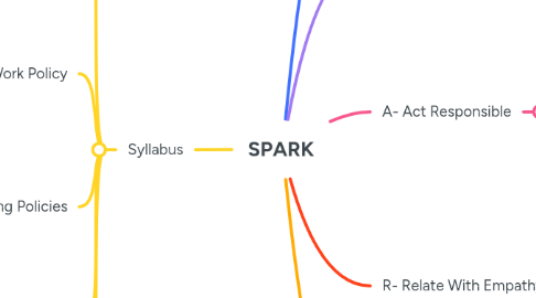 Mind Map: SPARK