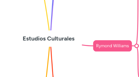 Mind Map: Estudios Culturales