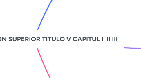 Mind Map: LEY 30  EDUCACION SUPERIOR TITULO V CAPITUL I  II III