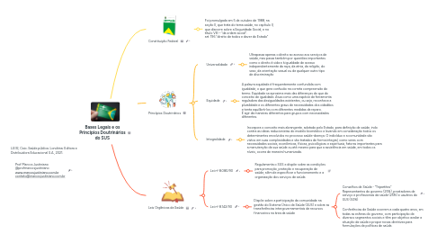 Mind Map: Bases Legais e os Princípios Doutrinários do SUS