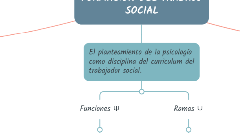 Mind Map: LA PSICOLOGÍA EN LA FORMACIÓN DEL TRABAJO SOCIAL