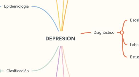 Mind Map: DEPRESIÓN