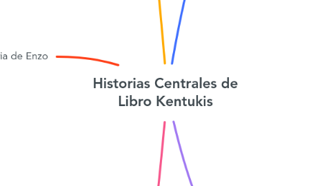 Mind Map: Historias Centrales de Libro Kentukis